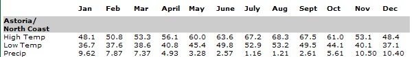 astoria averages