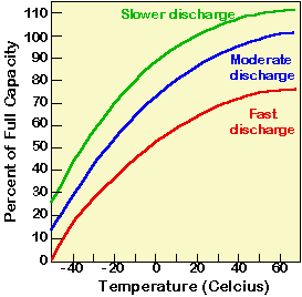 Rough graph of Battery Capacity vs Temperature