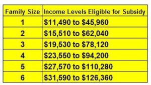 As of this year you can get a tax credit for health insurance if you earn below these levels