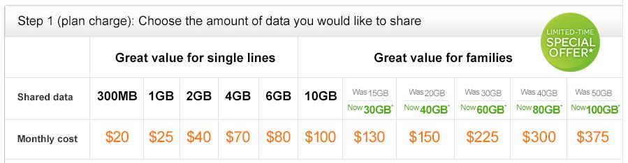 AT&T's new data pricing for their "Mobile Value" Plans