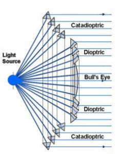 Fresnel's invention broke the lens into multiple smaller prisms to collect, reflect & refract the light