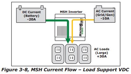 Diagram from the manual showing how the MSH3012 inverter can combine two sources of incoming power.