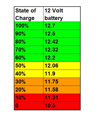 Rv Battery Voltage Chart