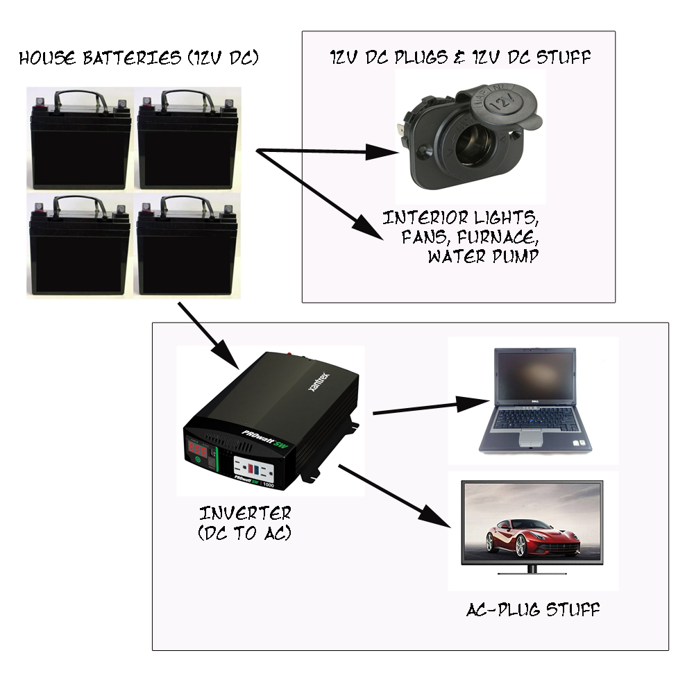 How your RV batteries power stuff